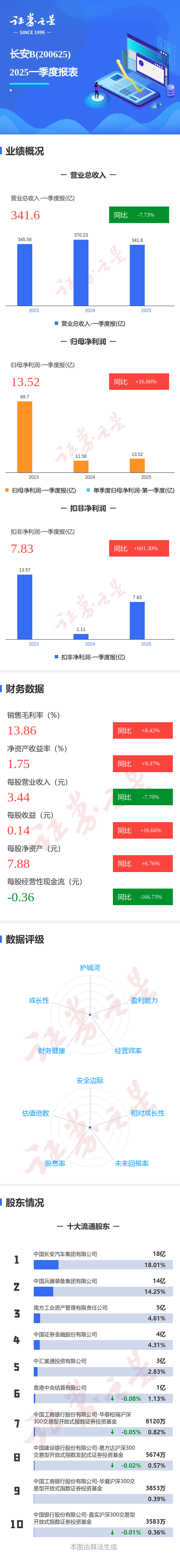 配資查詢 圖解長(zhǎng)安Ｂ一季報(bào)：第一季度單季凈利潤(rùn)同比增16.81%