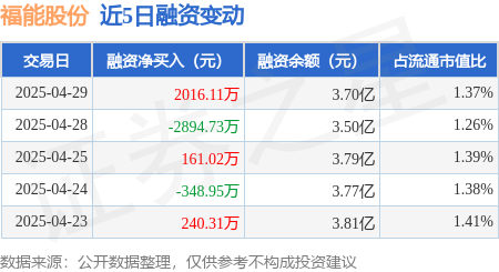 最專業(yè)的股票配資 福能股份：4月29日融資買入3153.87萬(wàn)元，融資融券余額3.73億元