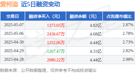 線上股票炒股配資 愛柯迪：5月7日融資凈買入1373.03萬元，連續3日累計凈買入5063.76萬元