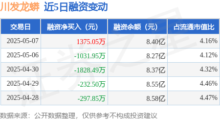 股票配資公司一起配資網 川發龍蟒：5月7日融資買入4764.71萬元，融資融券余額8.44億元