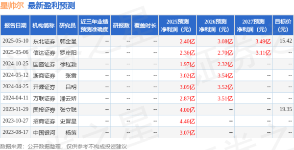 散戶配資官方網 星帥爾：南京證券、益恒投資等多家機構于5月15日調研我司