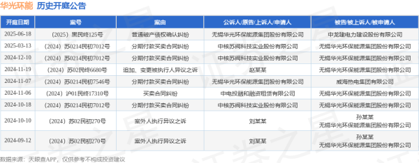 股票配資推薦 華光環(huán)能作為原告/上訴人的1起涉及普通破產債權確認糾紛的訴訟將于2025年6月18日開庭