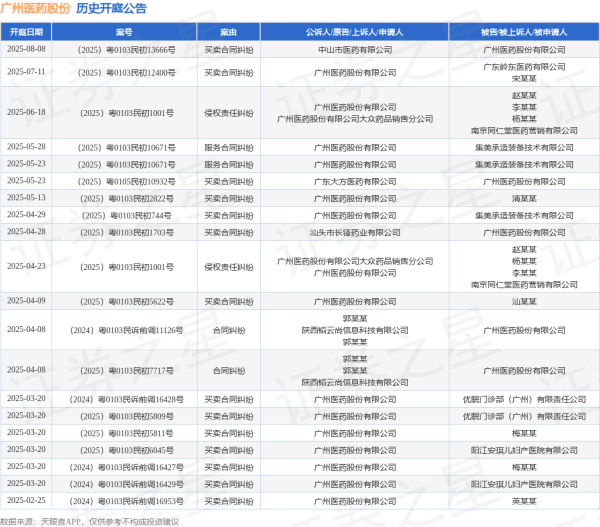 股票配資策略 廣州醫(yī)藥股份作為原告/上訴人的1起涉及侵權責任糾紛的訴訟將于2025年6月18日開庭