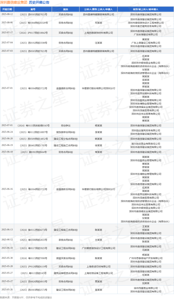 網(wǎng)上股票配資門戶 深圳嘉信建設(shè)集團(tuán)作為被告/被上訴人的1起涉及勞務(wù)合同糾紛的訴訟將于2025年6月18日開庭